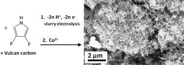 Graphical abstract: Electrocatalysis at Co–poly(difluoropyrrole) electrodeposited on Vulcan carbon supports: demonstration of halogenated polypyrrole as an electrocatalytic material