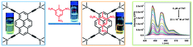 Graphical abstract: Fluorescence and visual sensing of nitroaromatic explosives using electron rich discrete fluorophores