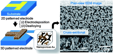 Graphical abstract: Facile synthesis of nanostructured gold for microsystems by the combination of electrodeposition and dealloying