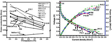 Graphical abstract: Polybenzimidazole membranes modified with polyelectrolyte-functionalized multiwalled carbon nanotubes for proton exchange membrane fuel cells