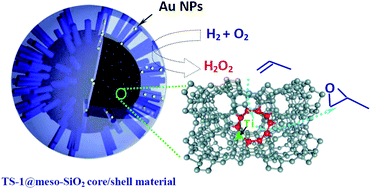Graphical abstract: Core/shell-structured TS-1@mesoporous silica-supported Au nanoparticles for selective epoxidation of propylene with H2 and O2