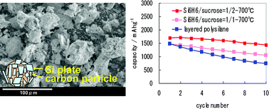 Graphical abstract: Si–C composite anode of layered polysilane (Si6H6) and sucrose for lithium ion rechargeable batteries