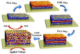 Graphical abstract: Electrochemical sensors based on porous nanocomposite films with weak polyelectrolyte-stabilized gold nanoparticles