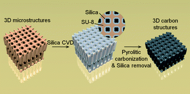 Graphical abstract: Supported pyrolysis for lithographically defined 3D carbon microstructures