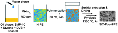 Graphical abstract: Polymerization of polycarbosilanes in high internal phase emulsions for the synthesis of macroporous silicon carbide catalysts (polyHIPE-SiC)
