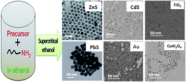 Graphical abstract: Synthesis of monodispersed nanocrystalline materials in supercritical ethanol: a generalized approach