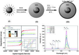 Graphical abstract: Synthesis and characterization of bifunctional magnetic–optical Fe3O4@SiO2@Y2O3 : Yb3+,Er3+ near-infrared-to-visible up-conversion nanoparticles