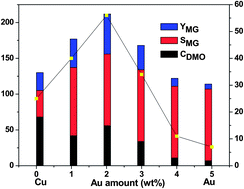 Graphical abstract: Nanocasting of CuAu alloy nanoparticles for methyl glycolate synthesis