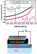 Graphical abstract: Thiophene–benzothiadiazole–thiophene (D–A–D) based polymers: effect of donor/acceptor moieties adjacent to D–A–D segment on photophysical and photovoltaic properties