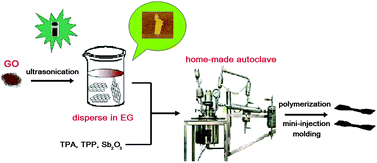 Graphical abstract: Preparation of polyester/reduced graphene oxide composites via in situ melt polycondensation and simultaneous thermo-reduction of graphene oxide