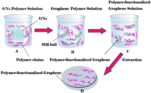 Graphical abstract: One-step in situball milling synthesis of polymer-functionalized graphene nanocomposites