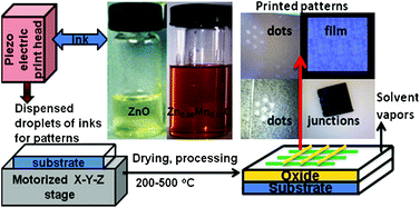 Graphical abstract: Piezoelectric inkjet printed films and patterns of ZnO and Mn doped ZnO: formation of bifunctional Zn0.98Mn0.02O films