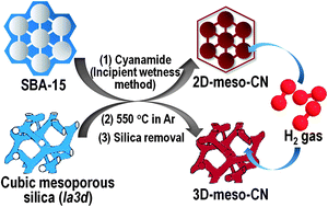 Graphical abstract: Facile synthesis of mesoporous carbon nitrides using the incipient wetness method and the application as hydrogen adsorbent