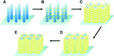 Graphical abstract: Hiearchical ZnO rod-in-tube nano-architecture arrays produced via a two-step hydrothermal and ultrasonication process