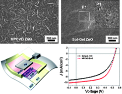 Graphical abstract: Low-temperature growth and characterization of ZnO thin films for flexible inverted organic solar cells