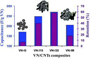 Graphical abstract: Vanadium nitride/carbon nanotube nanocomposites as electrodes for supercapacitors