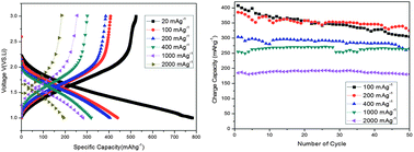 Graphical abstract: Hydrogen titanate and TiO2 nanowires as anode materials for lithium-ion batteries