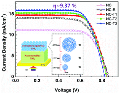 Graphical abstract: Size-tunable mesoporous spherical TiO2 as a scattering overlayer in high-performance dye-sensitized solar cells