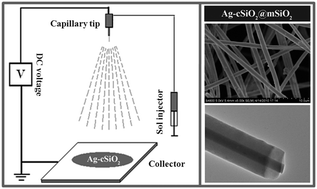 Graphical abstract: Engineering and optimisation of medically multi-functional mesoporous SiO2 fibers as effective wound dressing material