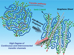 Graphical abstract: A new graphene-modified protic ionic liquid-based composite membrane for solid polymer electrolytes