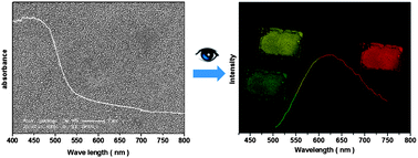 Graphical abstract: Hexamethyldisilazane-assisted synthesis of indium sulfide nanoparticles