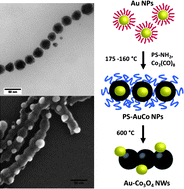 Graphical abstract: Morphological conversion of dipolar core–shell Au–Co nanoparticles into beaded Au–Co3O4 nanowires