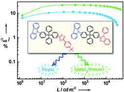Graphical abstract: High-performance blue and green electrophosphorescence achieved by using carbazole-containing bipolar tetraarylsilanes as host materials