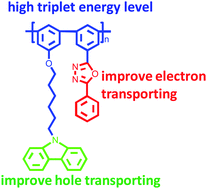 Graphical abstract: An ambipolar poly(meta-phenylene) copolymer with high triplet energy to host blue and green electrophosphorescence