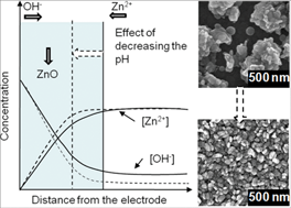 Graphical abstract: Electrodeposition of ZnO layers for photovoltaic applications: controlling film thickness and orientation