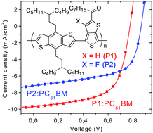 Graphical abstract: New low band gap thieno[3,4-b]thiophene-based polymers with deep HOMO levels for organic solar cells