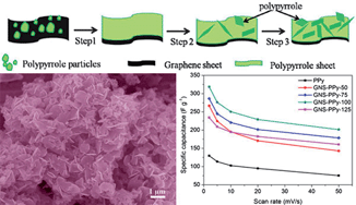 Graphical abstract: Synthesis of novel hierarchical graphene/polypyrrole nanosheet composites and their superior electrochemical performance