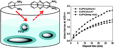 Graphical abstract: Facile preparation of water soluble CuPt nanorods with controlled aspect ratio and study on their catalytic properties in water