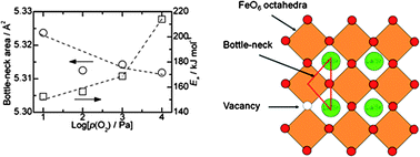 Graphical abstract: Local structural analysis for oxide ion transport in La0.6Sr0.4FeO3−δ cathodes