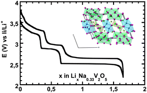 Graphical abstract: The peculiar structural behaviour of β-Na0.33V2O5 upon electrochemical lithium insertion