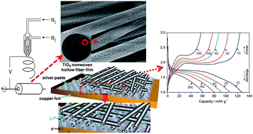 Graphical abstract: Electrospinning based fabrication and performance improvement of film electrodes for lithium-ion batteries composed of TiO2 hollow fibers†