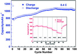 Graphical abstract: NiO nanocone array electrode with high capacity and rate capability for Li-ion batteries