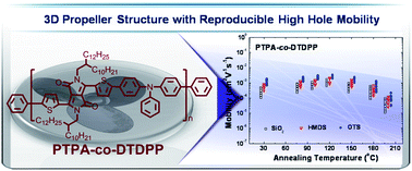 Graphical abstract: Highly reproducible organic field-effect transistor from pseudo 3-dimensional triphenylamine-based amorphous conjugated copolymer