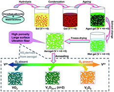 Graphical abstract: High-surface vanadium oxides with large capacities for lithium-ion batteries: from hydrated aerogel to nanocrystalline VO2(B), V6O13 and V2O5