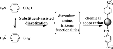 Graphical abstract: Modification of activated carbons based on diazonium ionsin situ produced from aminobenzene organic acid without addition of other acid
