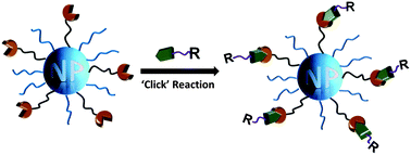 Graphical abstract: Click-chemistry for nanoparticle-modification