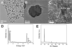 Graphical abstract: Assembly of Ni(OH)2 nanoplates on reduced graphene oxide: a two dimensional nanocomposite for enzyme-free glucose sensing
