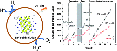 Graphical abstract: Novel photocatalyst of V-based solid solutions for overall water splitting