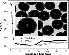 Graphical abstract: Template-free fabrication and growth mechanism of uniform (BiO)2CO3 hierarchical hollow microspheres with outstanding photocatalytic activities under both UV and visible light irradiation