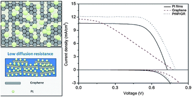 Graphical abstract: Platinum nanoparticles/graphene composite catalyst as a novel composite counter electrode for high performance dye-sensitized solar cells