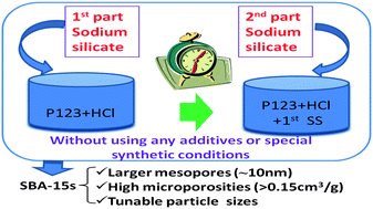 Graphical abstract: A facile and versatile partitioned cooperative self-assembly process to prepare SBA-15s with larger mesopores, high microporosity and tunable particle sizes