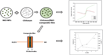 Graphical abstract: Chitosan/NiO nanocomposites: a potential new dielectric material