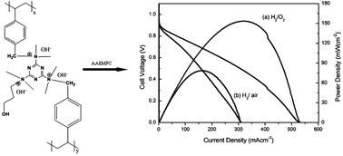 Graphical abstract: Preparation of alkaline anion exchange polymer membrane from methylated melamine grafted poly(vinylbenzyl chloride) and its fuel cell performance