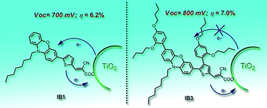 Graphical abstract: Modifying organic phenoxazine dyes for efficient dye-sensitized solar cells