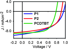 Graphical abstract: Carbazole and thienyl benzo[1,2,5]thiadiazole based polymers with improved open circuit voltages and processability for application in solar cells