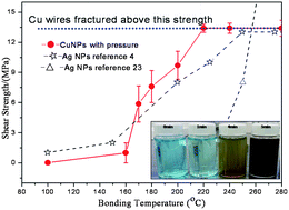 Graphical abstract: Preparation of PVP coated Cu NPs and the application for low-temperature bonding